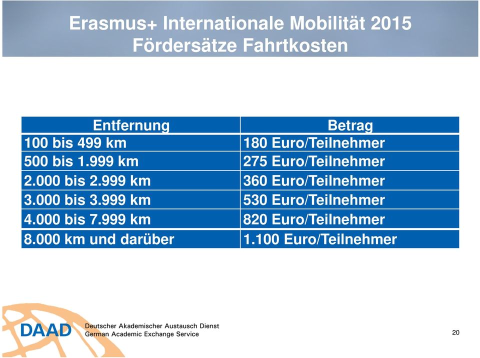 999 km 275 Euro/Teilnehmer 2.000 bis 2.999 km 360 Euro/Teilnehmer 3.000 bis 3.