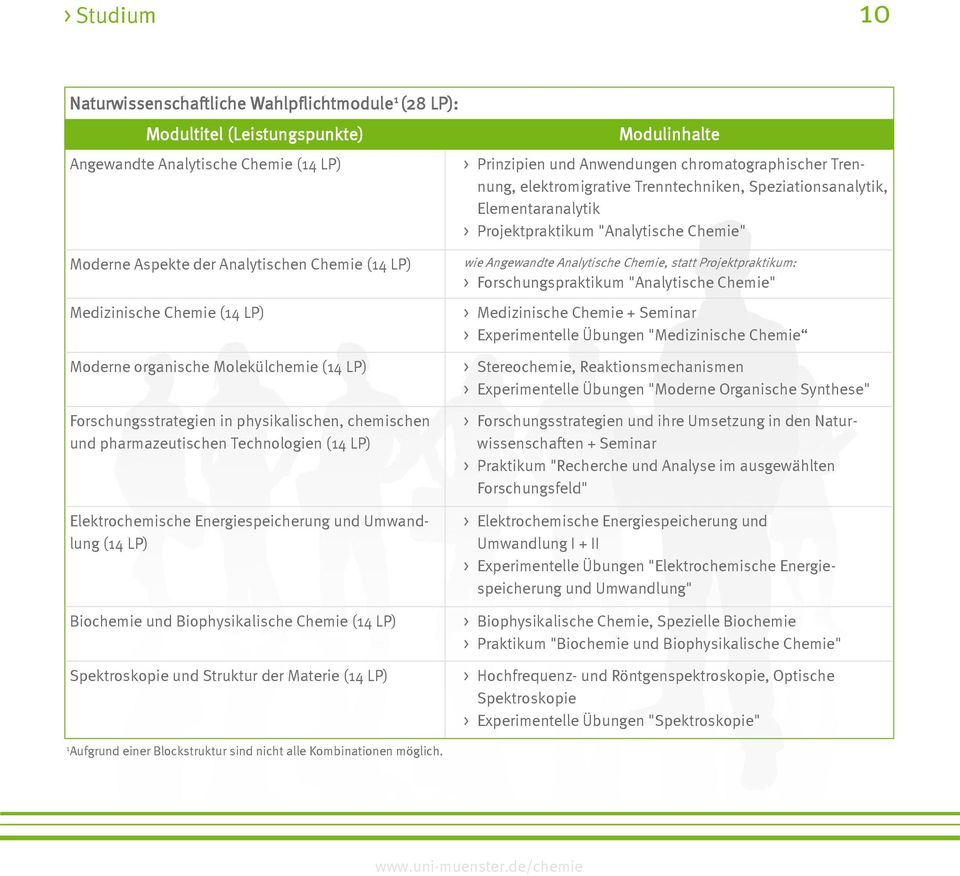 Moderne organische Molekülchemie (14 LP) Forschungsstrategien in physikalischen, chemischen und pharmazeutischen Technologien (14 LP) Elektrochemische Energiespeicherung und Umwandlung (14 LP)