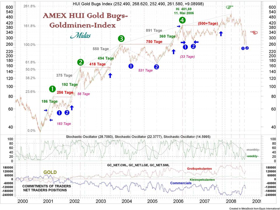 Bugs Index (252.49, 268.6, 252.49, 261.5, +9.8998) _ 56 Tage 55 Tage 494 Tage 418 Tage ^ R 891 Tage 3 Tage 75 Tage 531 Tage Stochastic scillator (28.