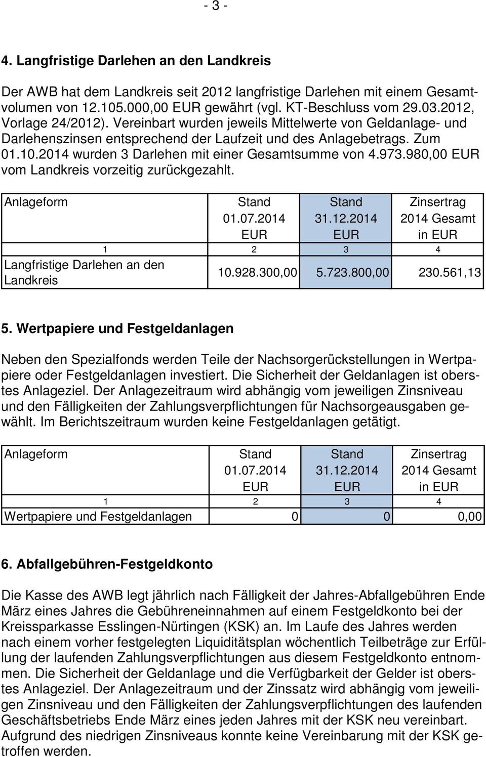 2014 wurden 3 Darlehen mit einer Gesamtsumme von 4.973.980,00 EUR vom Landkreis vorzeitig zurückgezahlt. Langfristige Darlehen an den Landkreis 10.928.300,00 5.723.800,00 230.561,13 5.