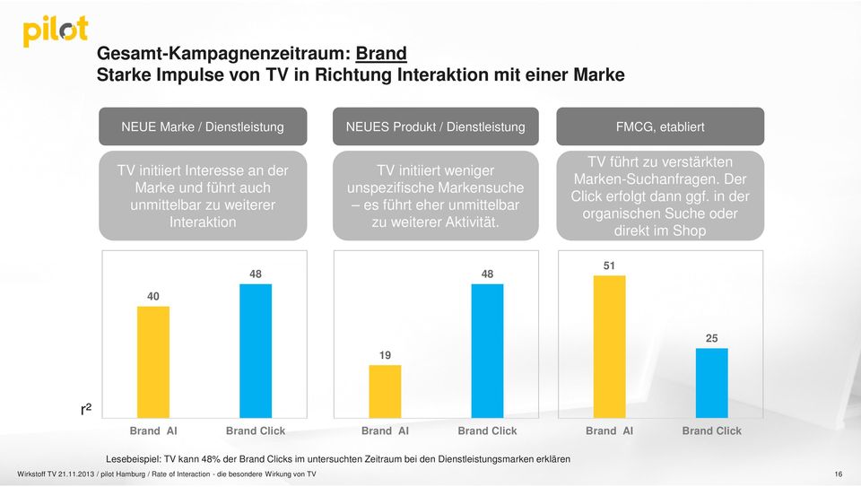 TV führt zu verstärkten Marken-Suchanfragen. Der Click erfolgt dann ggf.