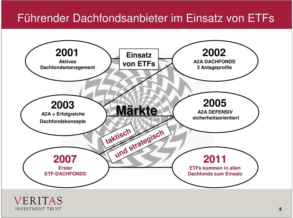 Dachfondskonzepte 2007 Erster ETF-DACHFONDS Märkte taktisch und strategisch 2005