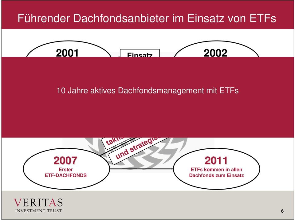2003 A2A = Erfolgreiche Dachfondskonzepte 2007 Erster ETF-DACHFONDS Märkte taktisch und