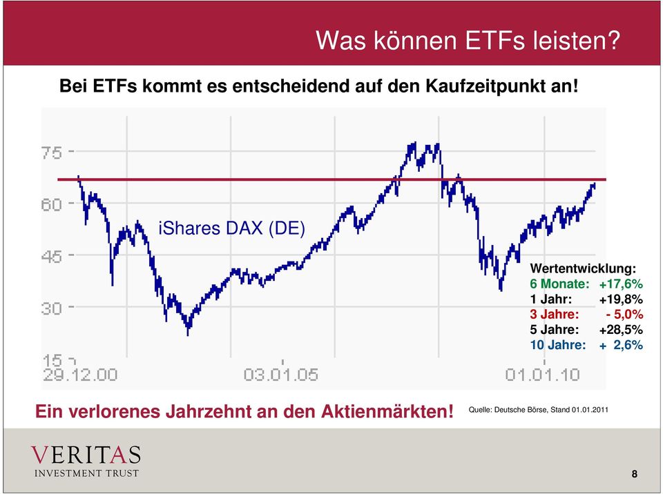 ishares DAX (DE) Wertentwicklung: 6 Monate: +17,6% 1 Jahr: +19,8% 3