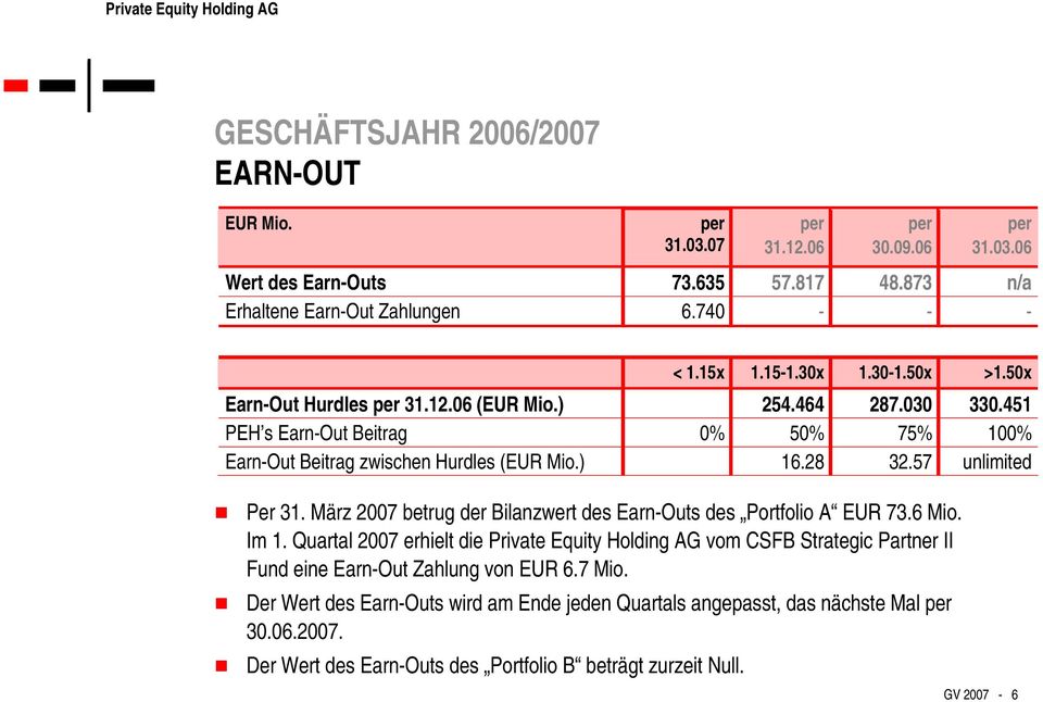 57 unlimited g g g Per 31. März 2007 betrug der Bilanzwert des Earn-Outs des Portfolio A EUR 73.6 Mio. Im 1.