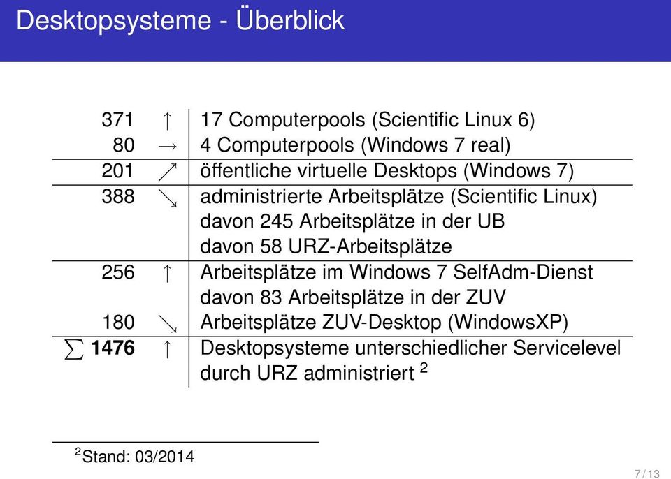 der UB davon 58 URZ-Arbeitsplätze 256 Arbeitsplätze im Windows 7 SelfAdm-Dienst davon 83 Arbeitsplätze in der ZUV 180
