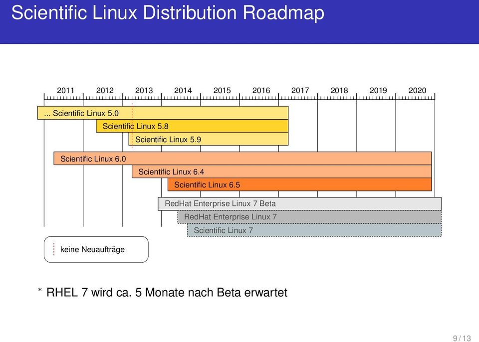 0 Scientific Linux 6.4 Scientific Linux 6.