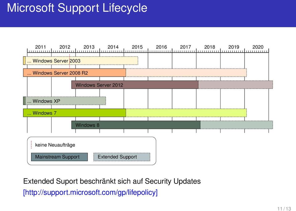 .. Windows 7 Windows 8 keine Neuaufträge Mainstream Support Extended Support Extended
