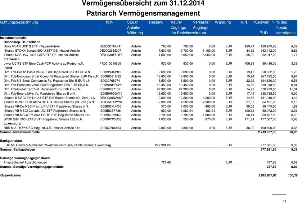 Investmentanteile Bundesrep. Deutschland Deka MDAX UCITS ETF Inhaber-Anteile DE000ETFL441 Anteile 760,00 760,00 0,00 EUR 169,71 128.979,60 4,32 ishares STOXX Europe 600 U.