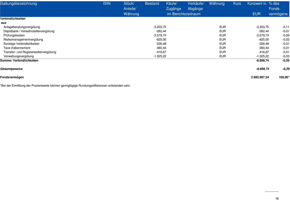 579,74-0,09 Risikomanagementvergütung -625,00 EUR -625,00-0,02 Sonstige Verbindlichkeiten -226,48 EUR -226,48-0,01 Taxe d'abonnement -360,44 EUR -360,44-0,01 Transfer- und Registerstellenvergütung