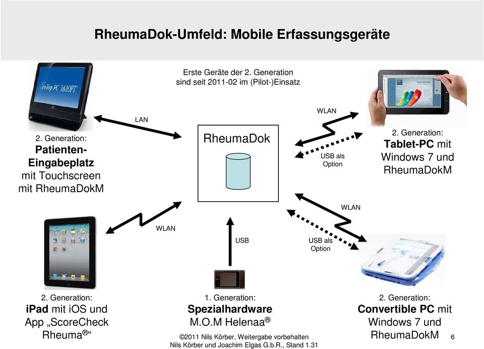 Generation: Patienten- Eingabeplatz mit Touchscreen mit RheumaDokM RheumaDok USB als Option 2.