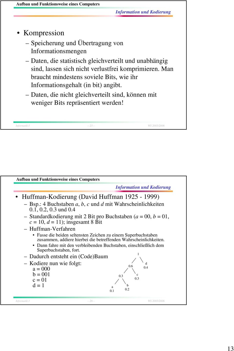 Informatik I 25 WS 2005/2006 Huffman-Kodierung (David Huffman 1925-1999) Bsp.: 4 Buchstaben a, b, c und d mit Wahrscheinlichkeiten 0.1, 0.2, 0.3 und 0.