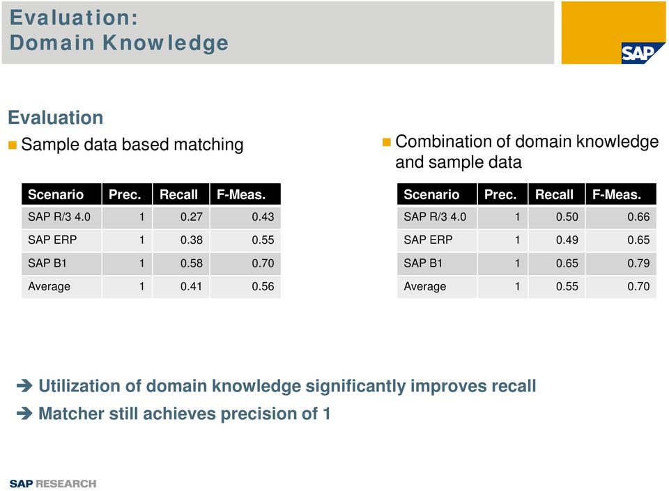 56 Combination of domain knowledge and sample data Scenario Prec. Recall F-Meas. SAP R/3 4.0 1 0.50 0.