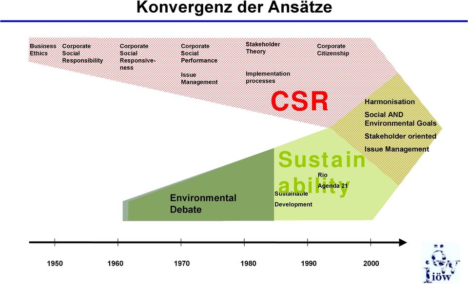 processes Corporate Citizenship Environmental Debate CSR Sustain ability Agenda 21 Sustainable