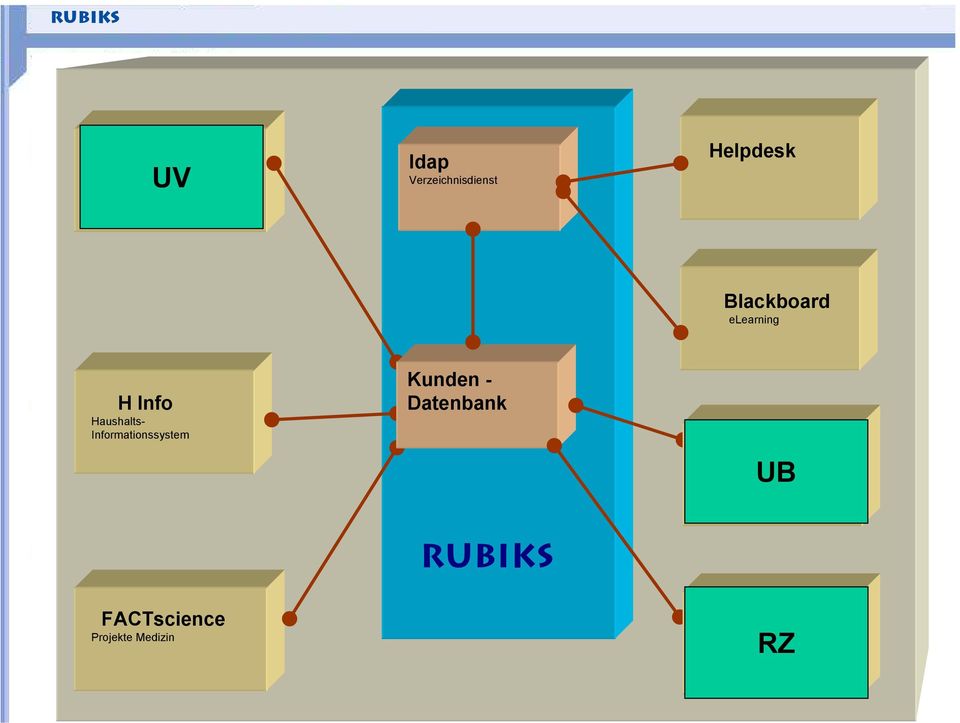 Informationssystem Kunden - Datenbank UB UB