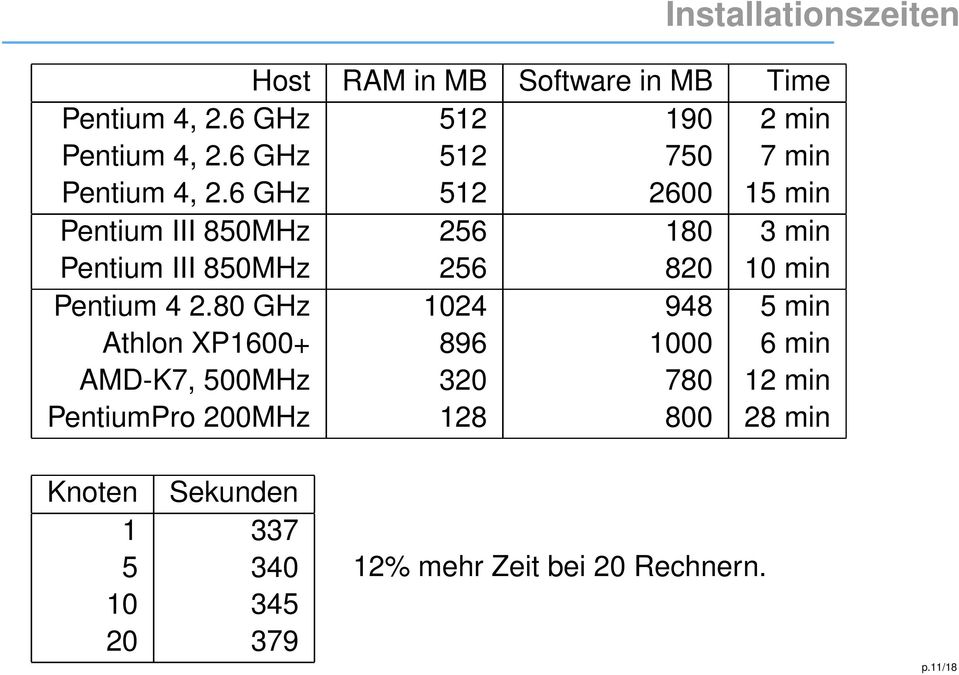 6 GHz 512 2600 15 min Pentium III 850MHz 256 180 3 min Pentium III 850MHz 256 820 10 min Pentium 4 2.