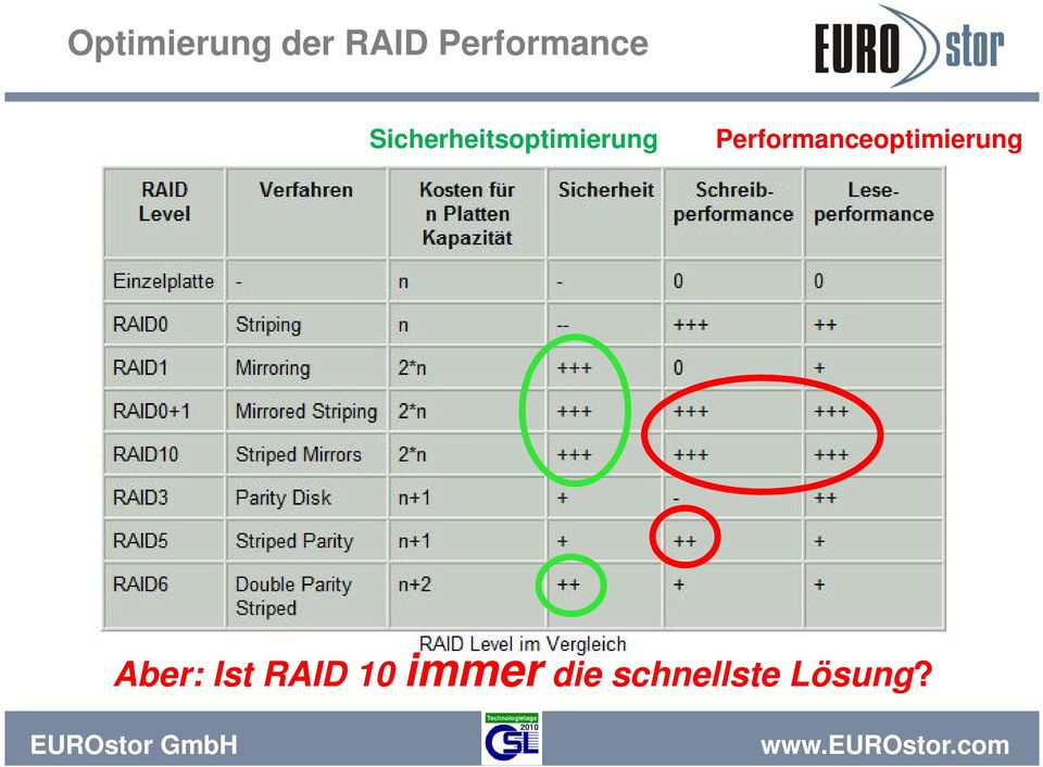 Sicherheitsoptimierung