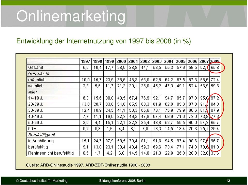 1997, ARD/ZDF-Onlinestudie 1998-2008 Deutsches