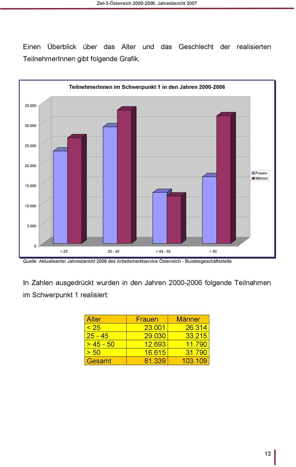 000 0 < 25 25-45 > 45-50 > 50 Quelle: Aktualisierter Jahresbericht 2006 des Arbeitsmarktservice Österreich - Bundesgeschäftsstelle In Zahlen