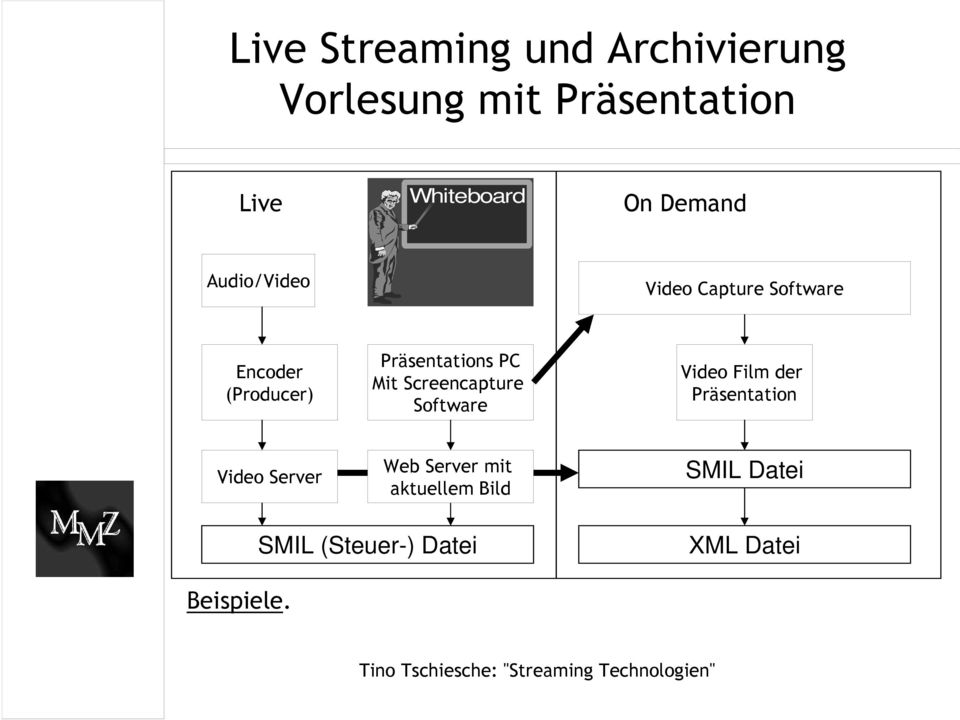 Mit Screencapture Software Video Film der Präsentation Video Server Web