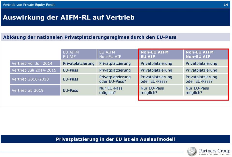 Privatplatzierung Privatplatzierung Privatplatzierung Vertrieb 2016-2018 Vertrieb ab 2019 EU-Pass EU-Pass Privatplatzierung oder EU-Pass?
