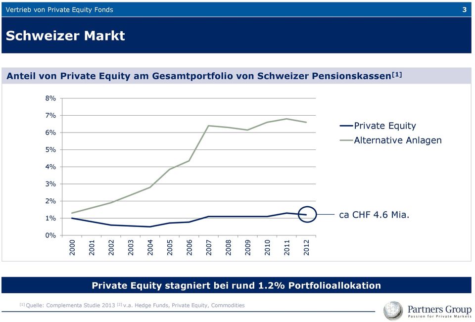 5% Private Equity Alternative Anlagen 4% 3% 2% 1% ca CHF 4.6 Mia. 0% Private Equity stagniert bei rund 1.