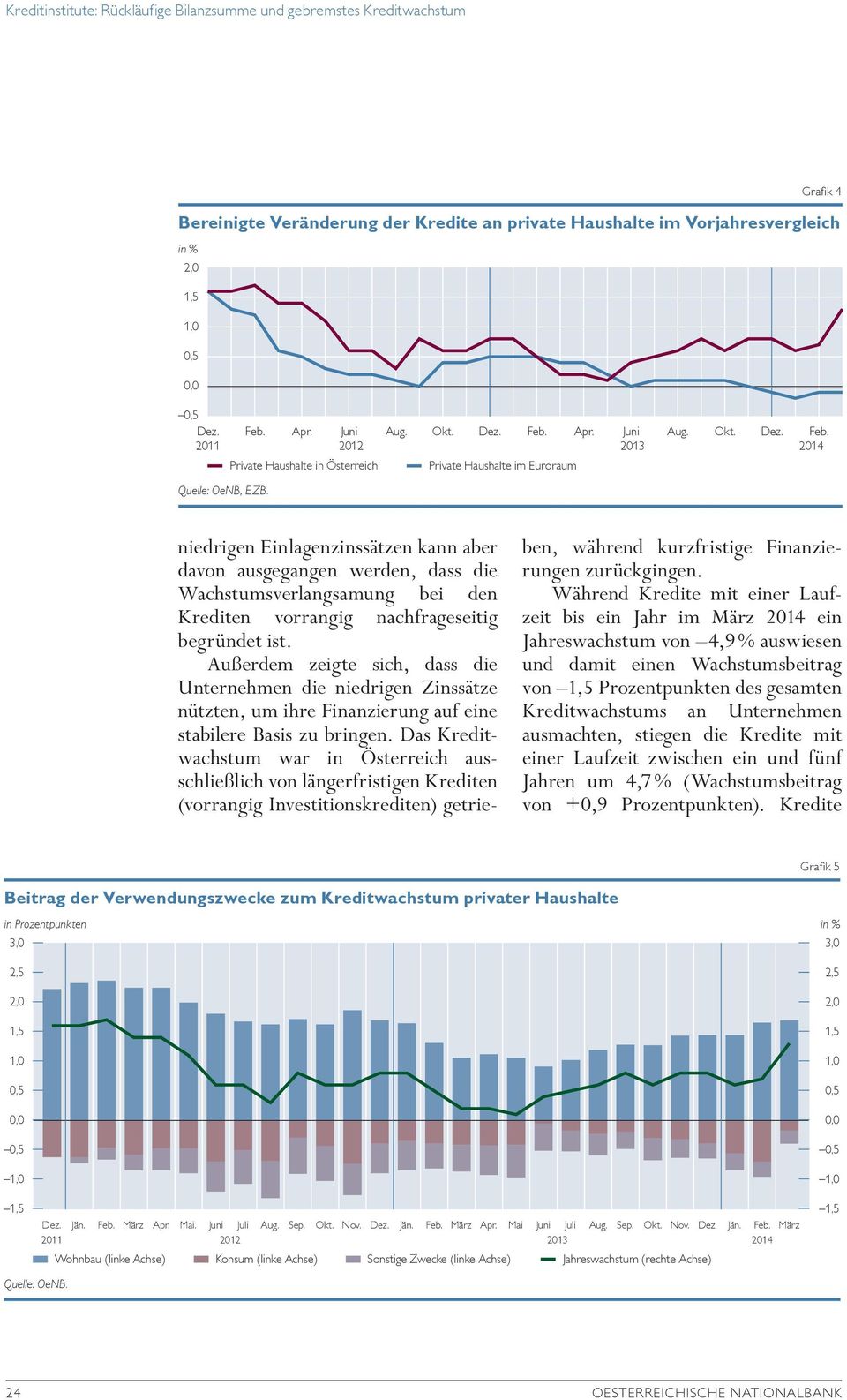 3 Private Haushalte in Österreich Private Haushalte im Euroraum niedrigen Einlagenzinssätzen kann aber davon ausgegangen werden, dass die Wachstumsverlangsamung bei den Krediten vorrangig