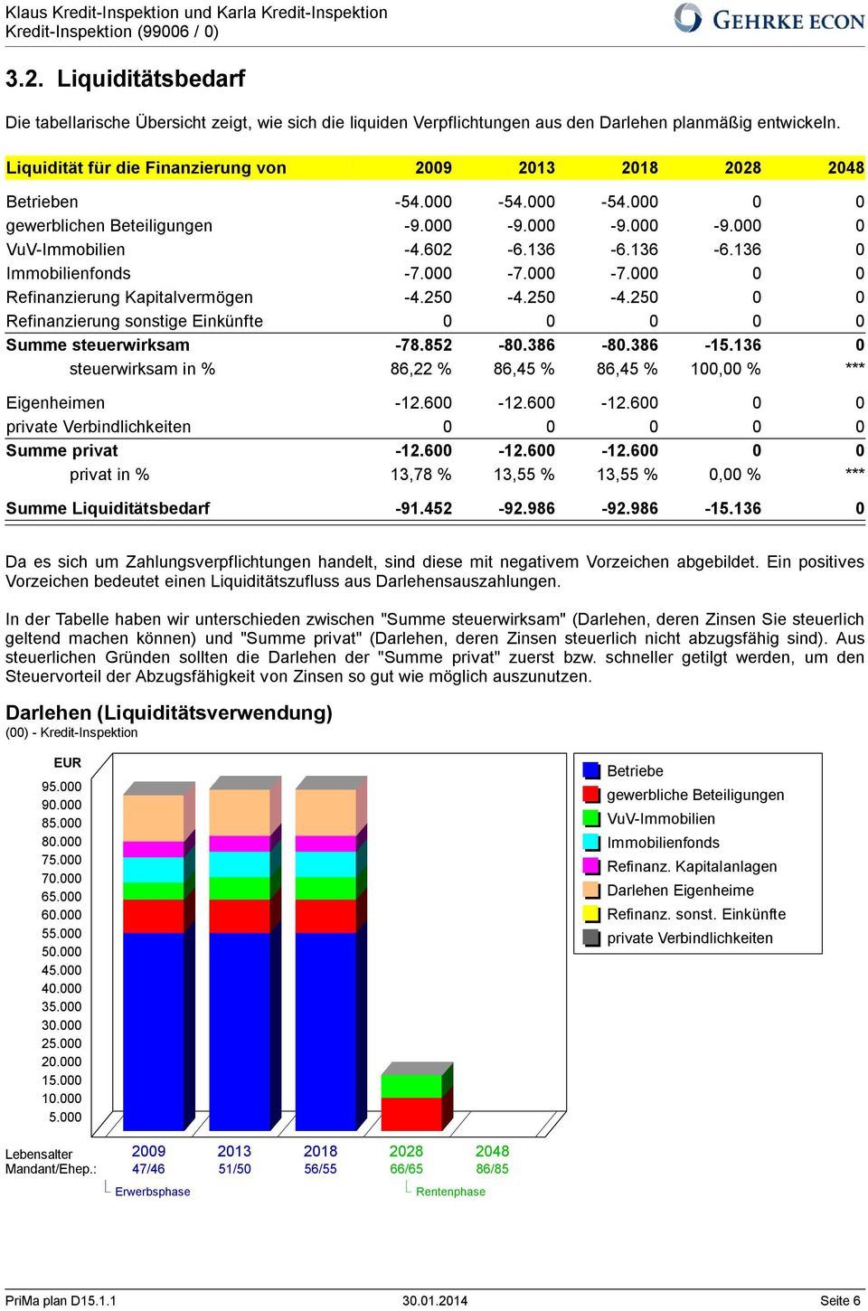 25-4.25-4.25 Refinanzierung sonstige Einkünfte Summe steuerwirksam -78.852-8.386-8.386-15.136 steuerwirksam in % 86,22 % 86,45 % 86,45 % 1, % *** Eigenheimen -12.6-12.