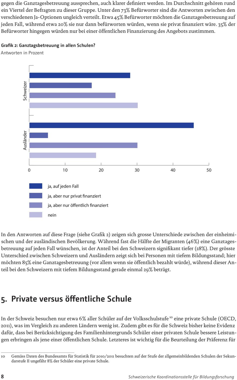 Etwa 45% Befürworter möchten die Ganztagesbetreuung auf jeden Fall, während etwa 20% sie nur dann befürworten würden, wenn sie privat finanziert wäre.