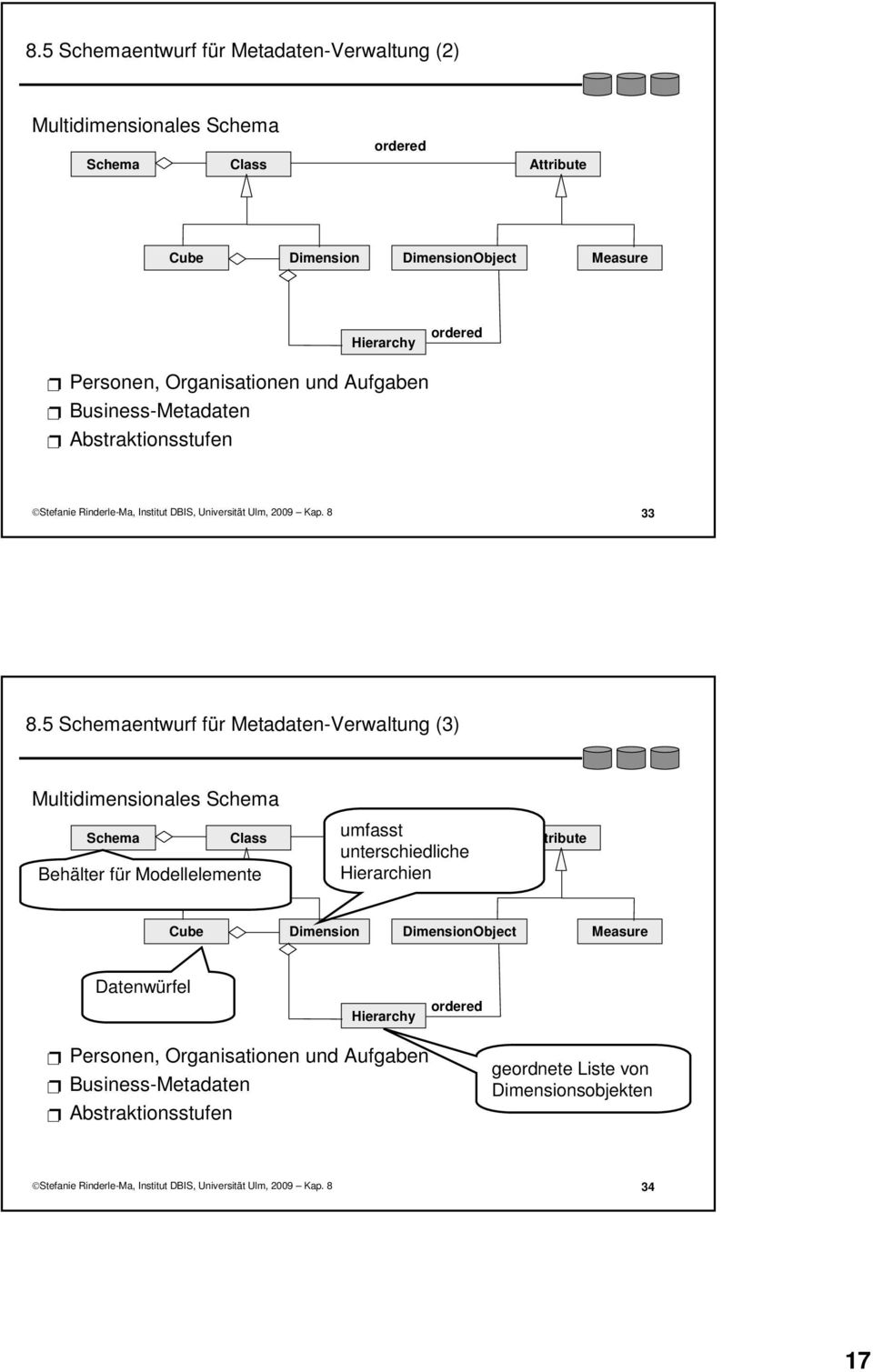 5 Schemaentwurf für Metadaten-Verwaltung (3) Multidimensionales Schema ordered Schema Class umfasst Attribute Behälter für Modellelemente