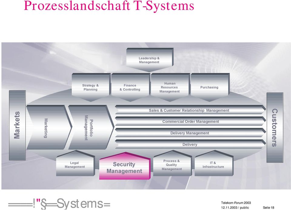 Sales & Customer Relationship Management Commercial Order Management Delivery Management