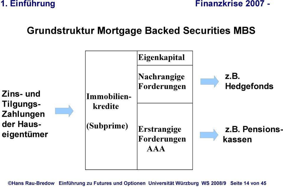 (Subprime) Nachrangige Forderungen Erstrangige Forderungen AAA z.b. Hedgefonds z.b.