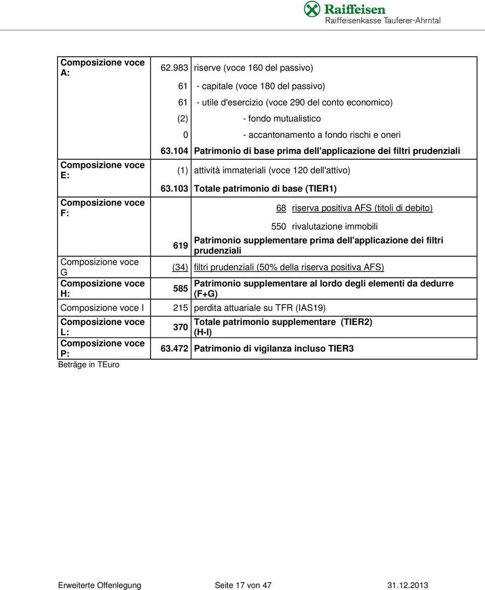 104 Patrimonio di base prima dell'applicazione dei filtri prudenziali (1) attività immateriali (voce 120 dell'attivo) 63.