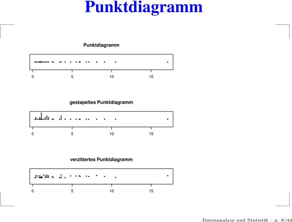 10 15 gestapeltes Punktdiagramm 0 5