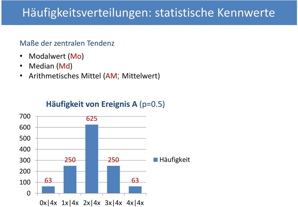 Mittel (AM; Mittelwert) 700 600 500 400 300 200 100 0 Häufigkeit