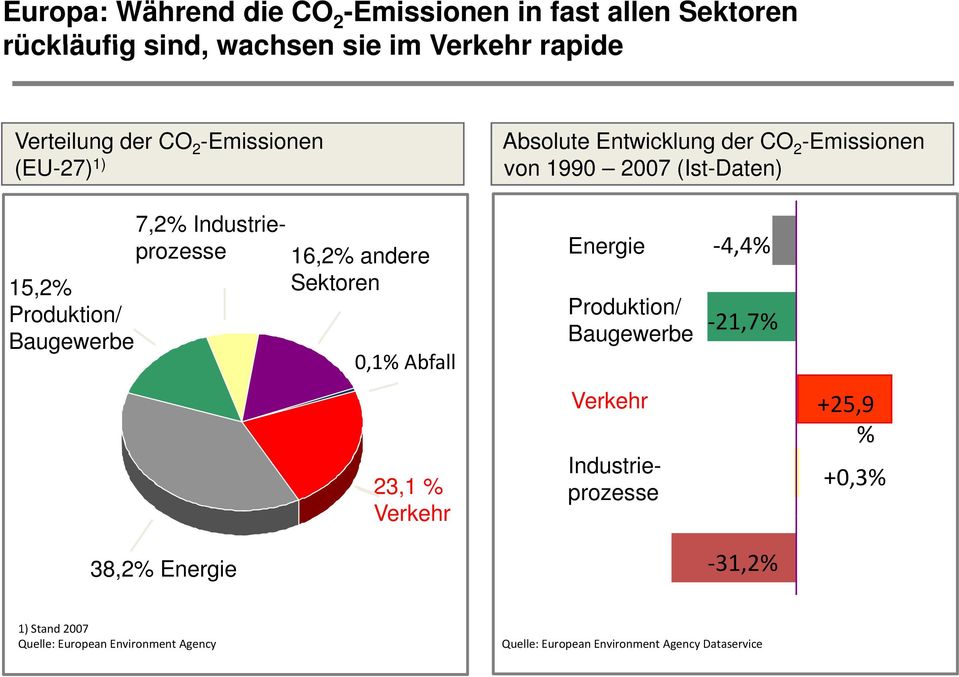 16,2% andere Energie 4,4% 15,2% Sektoren Produktion/ Produktion/ 21,7% Baugewerbe Baugewerbe 0,1% Abfall Verkehr +25,9 %