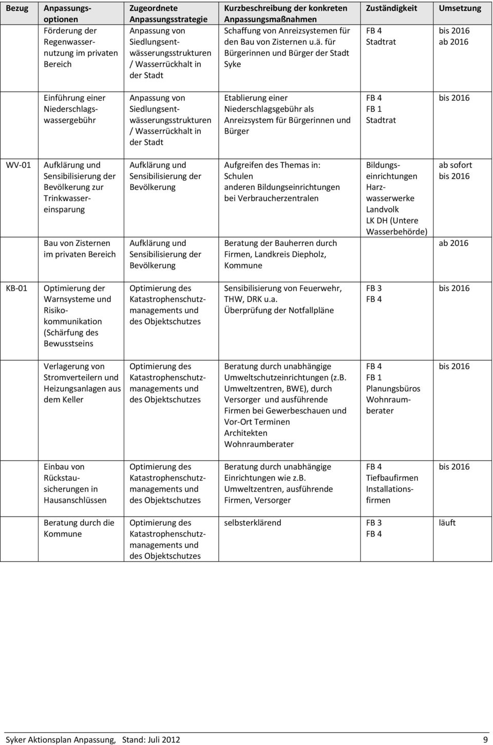 für Bürgerinnen und Bürger der Stadt Syke Zuständigkeit Stadtrat Umsetzung ab 2016 Einführung einer Niederschlagswassergebühr Anpassung von Siedlungsentwässerungsstrukturen / Wasserrückhalt in der