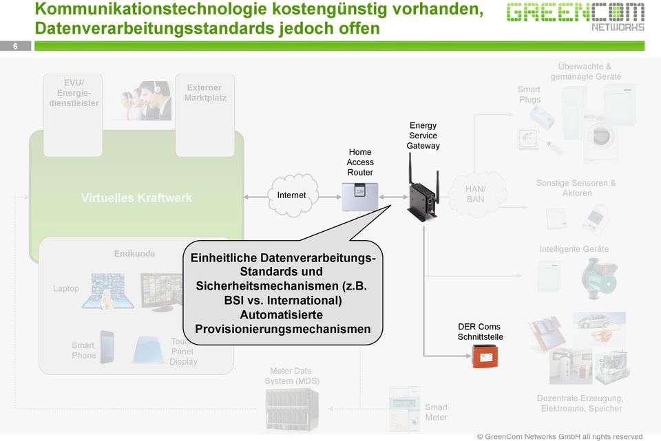 Endkunde Einheitliche Datenverarbeitungs- Standards und