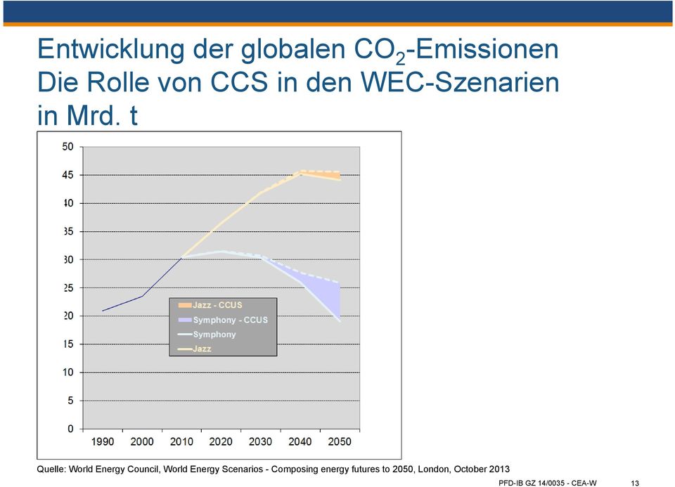 t Quelle: World Energy Council, World Energy Scenarios -