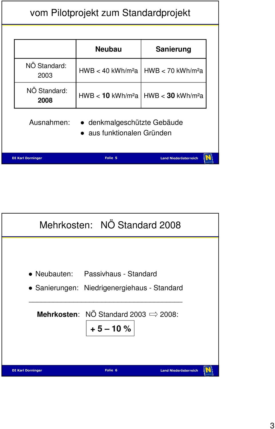 Gebäude aus funktionalen Gründen Folie 5 Mehrkosten: NÖ Standard 2008 Neubauten: Passivhaus -