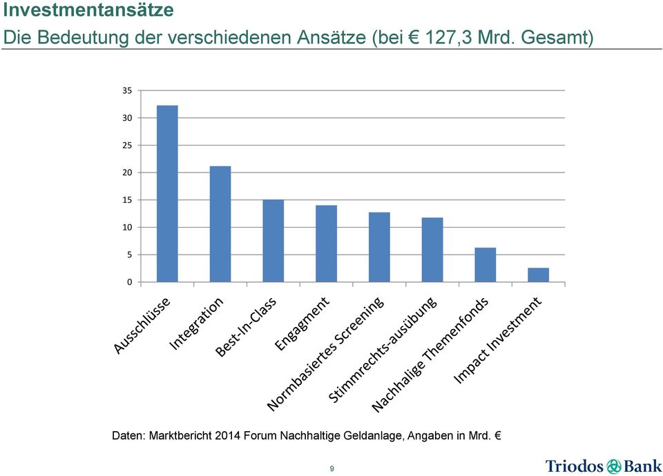 Gesamt) 35 30 25 20 15 10 5 0 Daten: