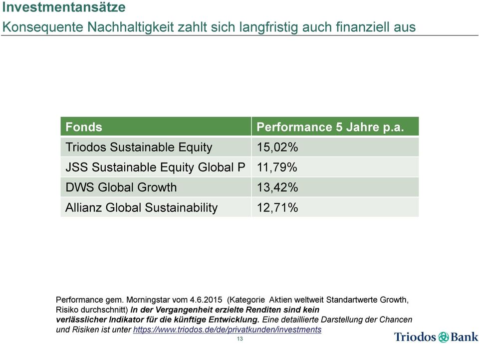 hhaltigkeit zahlt sich langfristig auch finanziell aus Fonds Performance 5 Jahre p.a. Triodos Sustainable Equity 15,02% JSS Sustainable Equity