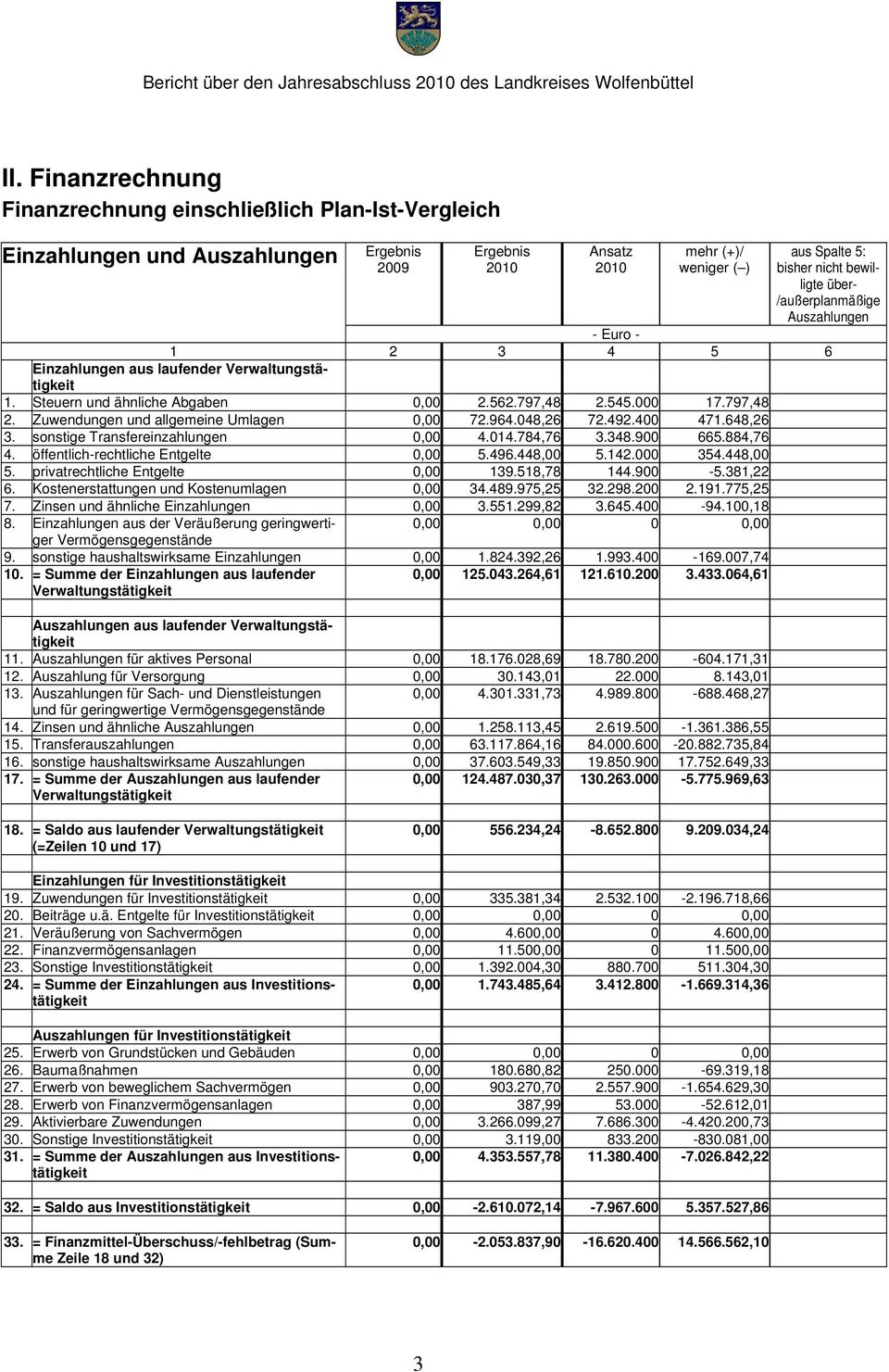 545.000 17.797,48 2. Zuwendungen und allgemeine Umlagen 0,00 72.964.048,26 72.492.400 471.648,26 3. sonstige Transfereinzahlungen 0,00 4.014.784,76 3.348.900 665.884,76 4.