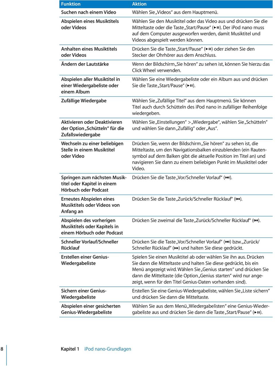 Musiktitel oder Kapitel in einem Hörbuch oder Podcast Erneutes Abspielen eines Musiktitels oder Videos von Anfang an Abspielen des vorherigen Musiktitels oder Kapitels in einem Hörbuch oder Podcast