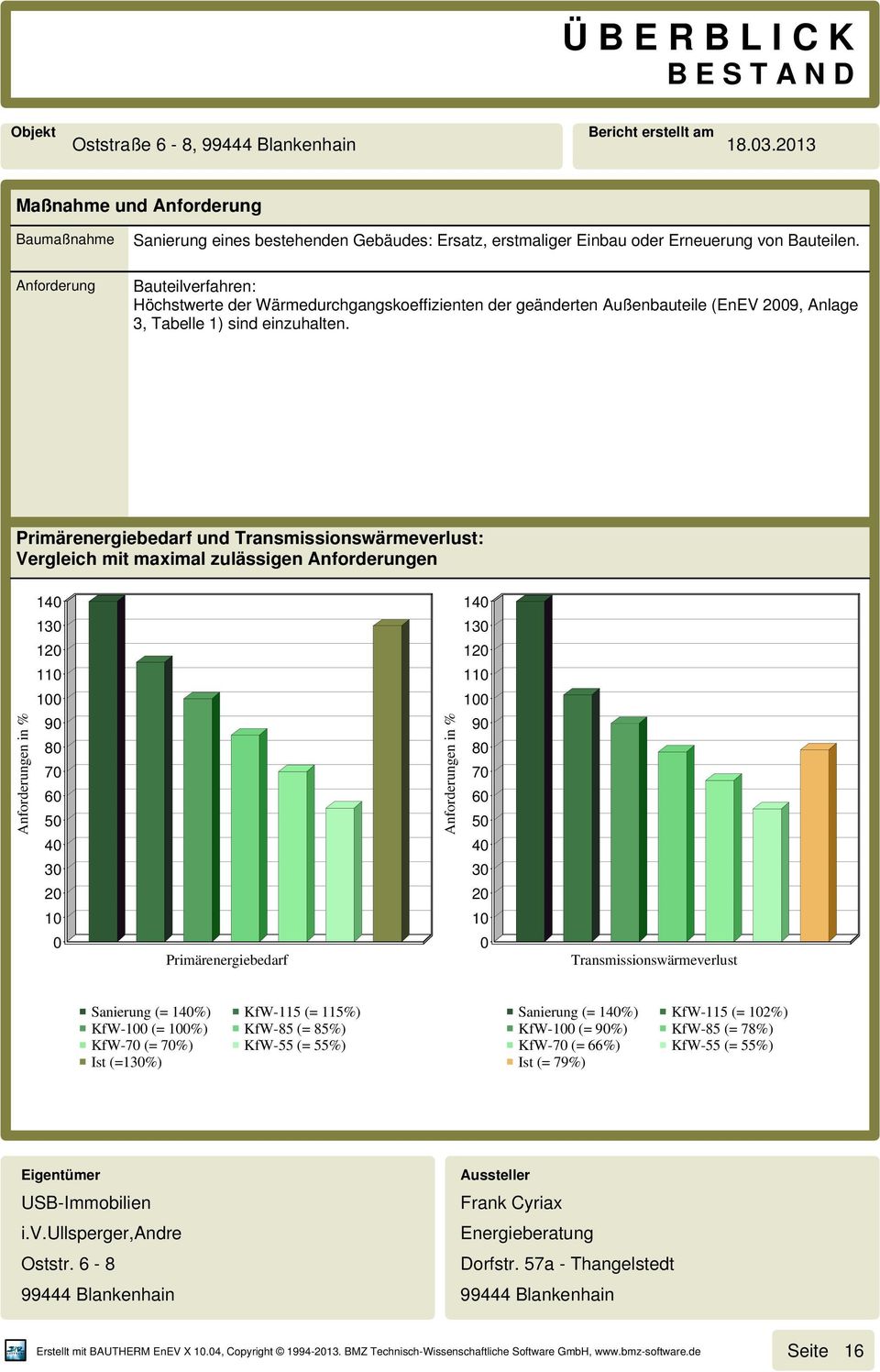 Primärenergiebedarf und Transmissionswärmeverlust: Vergleich mit maximal zulässigen Anforderungen Anforderungen in % 14 13 12 11 1 9 8 7 6 5 4 3 2 1 Primärenergiebedarf Anforderungen in % 14 13 12 11