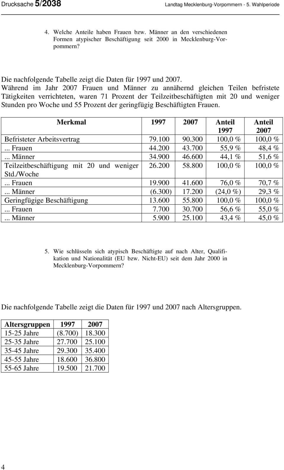 der geringfügig Beschäftigten Frauen. Merkmal 1997 2007 Anteil 1997 Anteil 2007 Befristeter Arbeitsvertrag 79.100 90.300 100,0 % 100,0 %... Frauen 44.200 43.700 55,9 % 48,4 %... Männer 34.900 46.