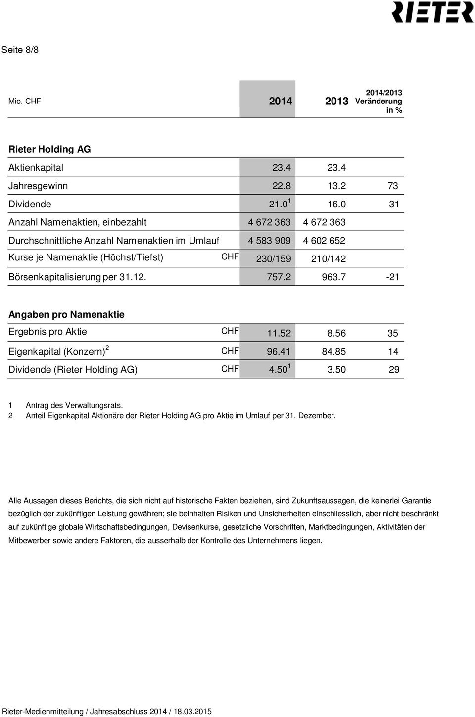 Börsenkapitalisierung per 31.12. 757.2 963.7-21 Angaben pro Namenaktie Ergebnis pro Aktie CHF 11.52 8.56 35 Eigenkapital (Konzern) 2 CHF 96.41 84.85 14 Dividende (Rieter Holding AG) CHF 4.50 1 3.