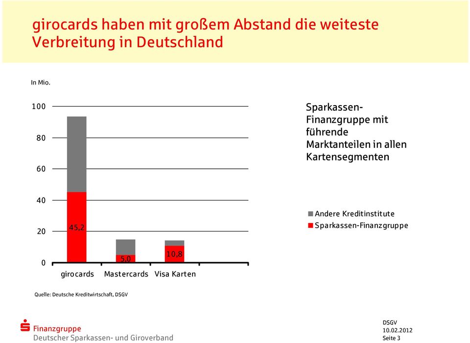 45,2 Andere Kreditinstitute Sparkassen-Finanzgruppe 0 5,0 10,8 girocards Mastercards Visa Karten