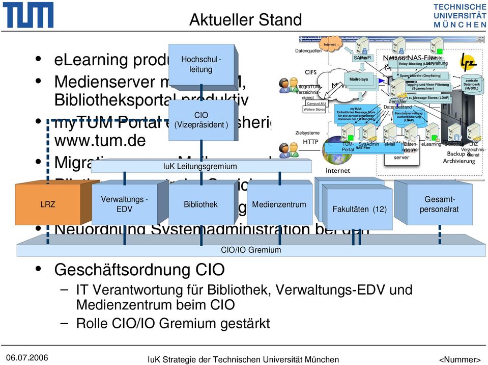 de TUM- NAS-Filer Portal NAS-Filer Migrationen von IuK Leitungsgremium Mailservern begonnen Pilotierung zentraler Speicher Verwaltungs - LRZ Bibliothek Medienzentrum Pilotierung EDV Identity