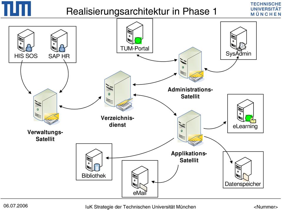 Verwaltungs- Satellit Verzeichnisdienst elearning